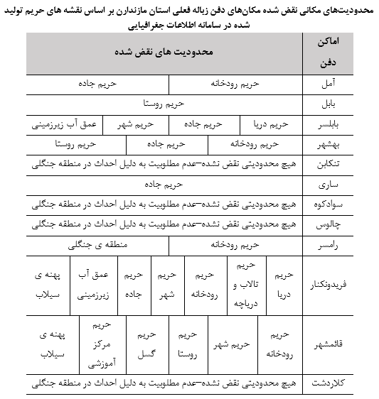 "محدودیت مکانی  مکان دفن زبانه در مازندران"