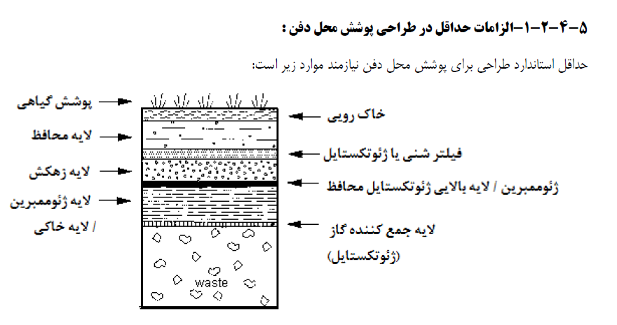 الزامات حداقل در طراحی پوشش محل دفن