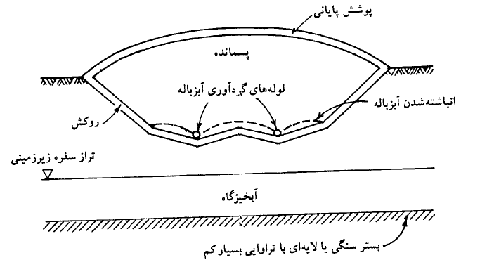 تصاویر طراحی و اجرا، نگهداری و بهره برداری خاکچالهای بهداشتی برای زباله های شهری